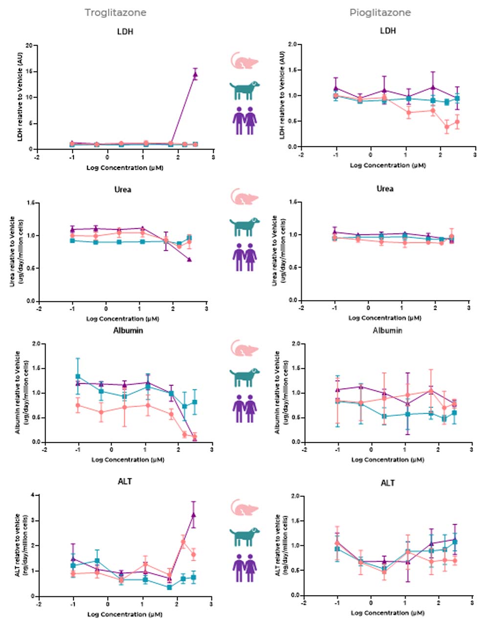 cnb1553 cros species appnote figure v1 | Liver MPS DILI assays