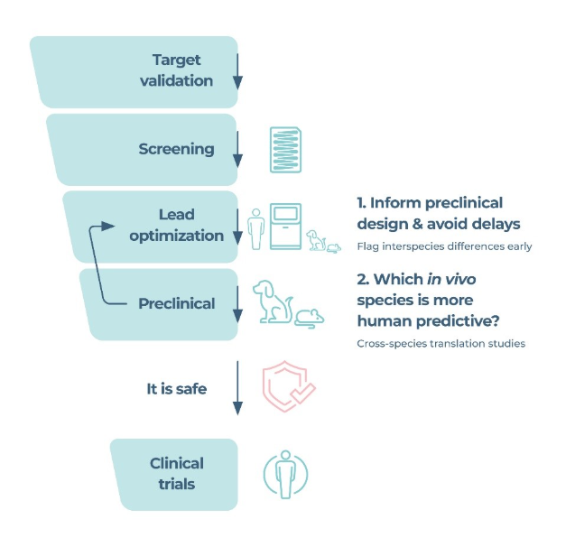 Recommended use of PhysioMimix Core for cross-species translation studies